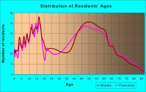 Age and Sex of Residents in zip code 13159