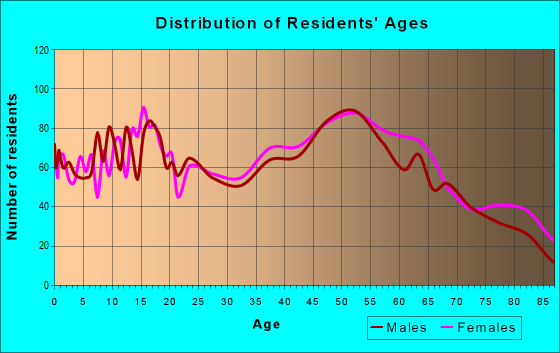 Age and Sex of Residents in zip code 13165