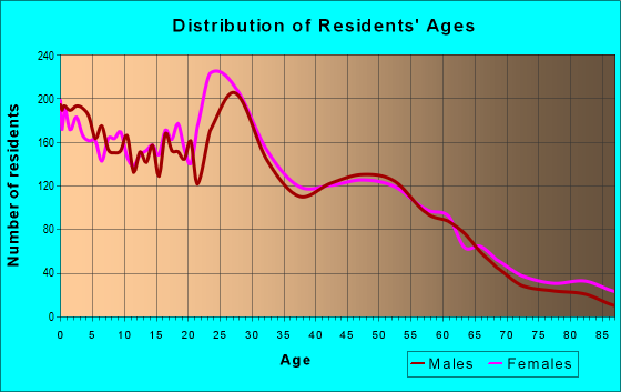 Age and Sex of Residents in zip code 13204