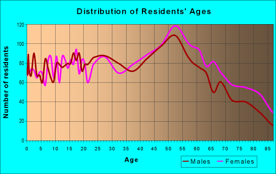 Age and Sex of Residents in zip code 13209