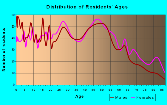 Age and Sex of Residents in zip code 13211