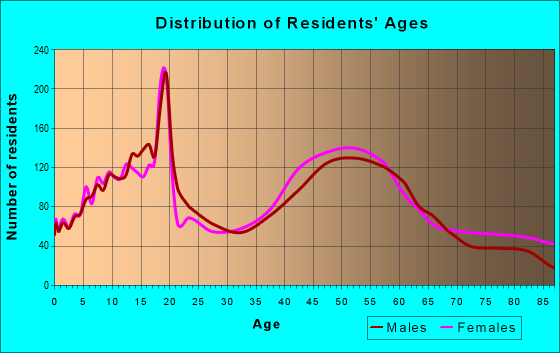 Age and Sex of Residents in zip code 13215