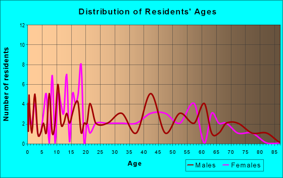 Age and Sex of Residents in zip code 13314