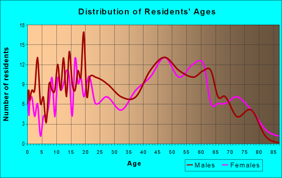 Age and Sex of Residents in zip code 13315