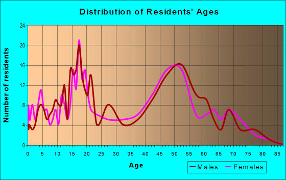 Age and Sex of Residents in zip code 13318