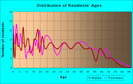 Age and Sex of Residents in zip code 13319