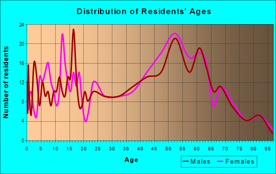 Age and Sex of Residents in zip code 13320