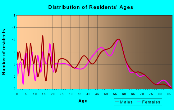 Age and Sex of Residents in zip code 13322