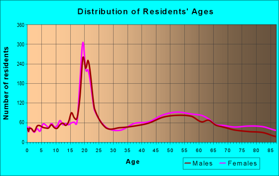 Age and Sex of Residents in zip code 13323