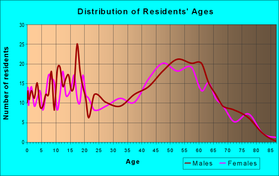 Age and Sex of Residents in zip code 13324