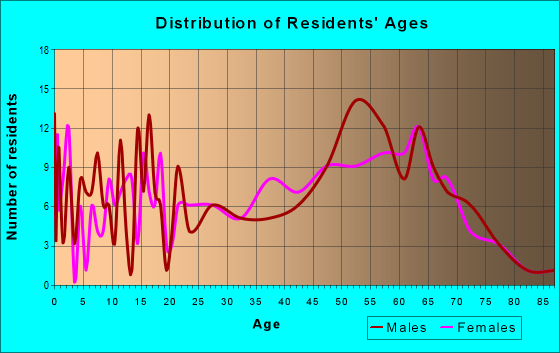 Age and Sex of Residents in zip code 13338