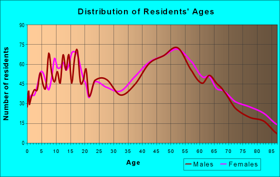 Age and Sex of Residents in zip code 13340