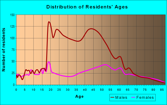 Age and Sex of Residents in zip code 13403