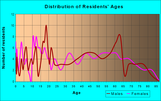 Age and Sex of Residents in zip code 13406