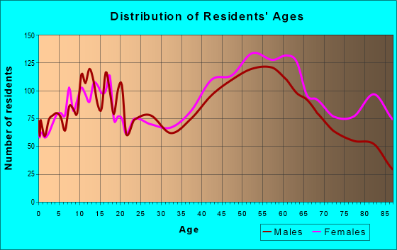 Age and Sex of Residents in zip code 13413