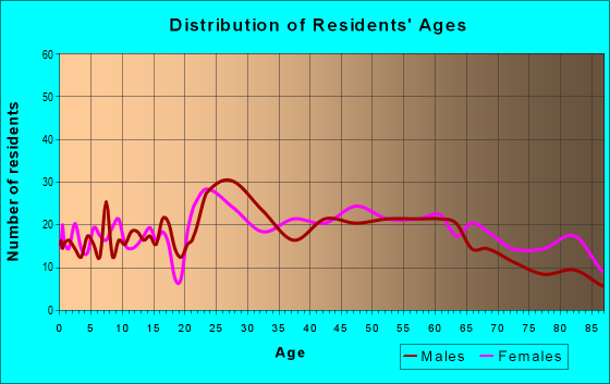 Age and Sex of Residents in zip code 13417