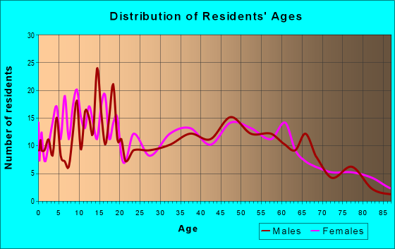 Age and Sex of Residents in zip code 13433