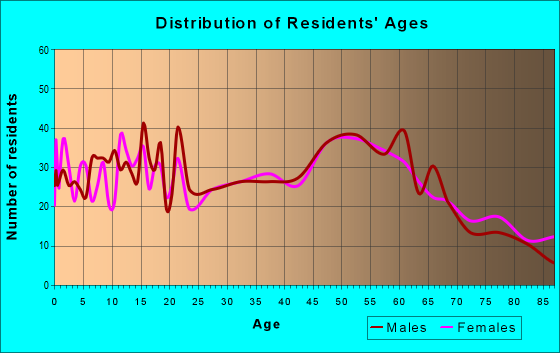 Age and Sex of Residents in zip code 13452