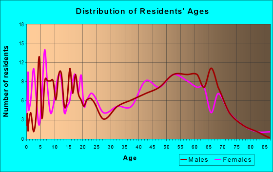 Age and Sex of Residents in zip code 13485