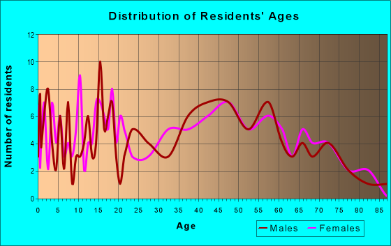 Age and Sex of Residents in zip code 13486