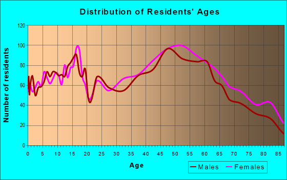 Age and Sex of Residents in zip code 13492