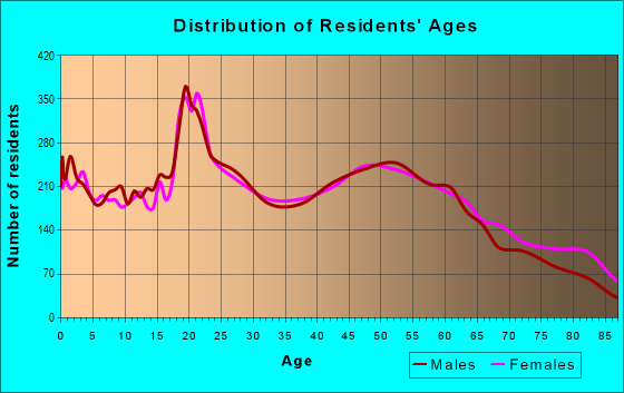Age and Sex of Residents in zip code 13502