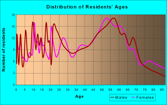 Age and Sex of Residents in zip code 13607
