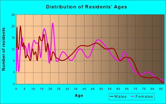 Age and Sex of Residents in zip code 13608