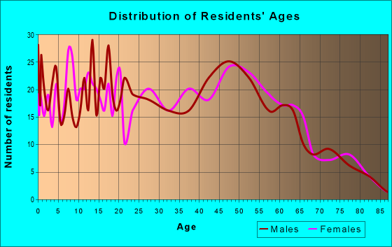 Age and Sex of Residents in zip code 13612
