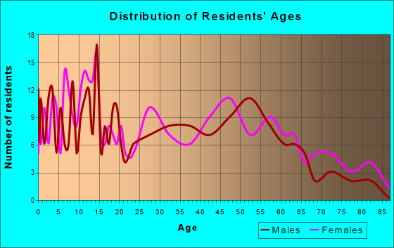 Age and Sex of Residents in zip code 13615