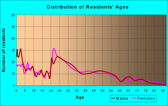 Age and Sex of Residents in zip code 13616