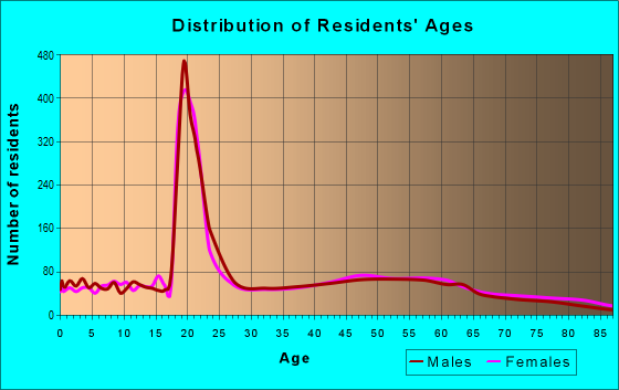 Age and Sex of Residents in zip code 13617