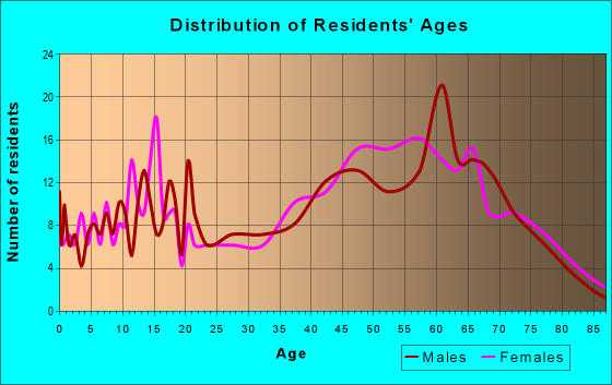 Age and Sex of Residents in zip code 13618