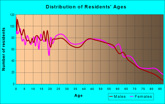Age and Sex of Residents in zip code 13619