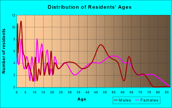 Age and Sex of Residents in zip code 13621