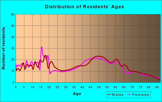 Age and Sex of Residents in zip code 13622