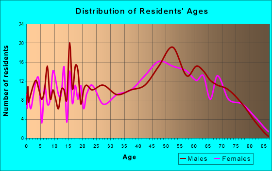 Age and Sex of Residents in zip code 13625