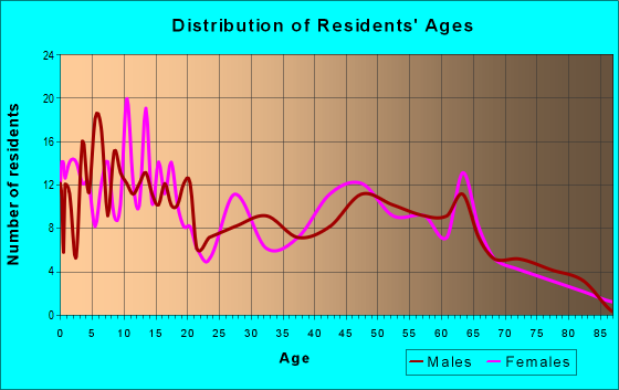 Age and Sex of Residents in zip code 13630