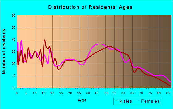 Age and Sex of Residents in zip code 13634
