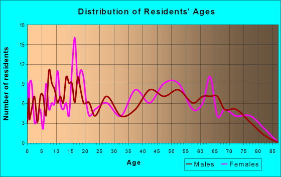 Age and Sex of Residents in zip code 13635