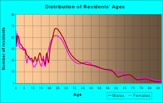 Age and Sex of Residents in zip code 13637