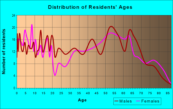 Age and Sex of Residents in zip code 13646