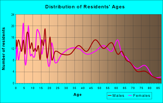 Age and Sex of Residents in zip code 13652