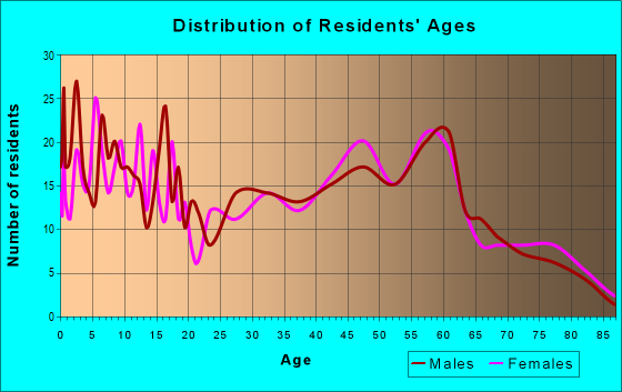 Age and Sex of Residents in zip code 13658