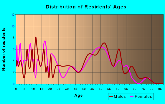 Age and Sex of Residents in zip code 13659