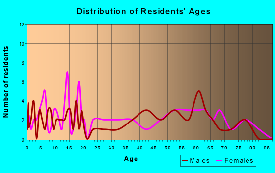 Age and Sex of Residents in zip code 13664