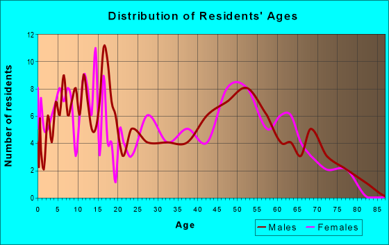 Age and Sex of Residents in zip code 13665
