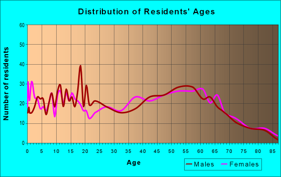 Age and Sex of Residents in zip code 13668