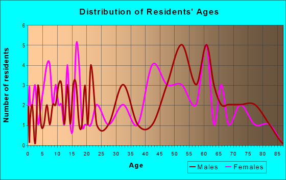 Age and Sex of Residents in zip code 13670