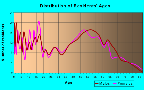 Age and Sex of Residents in zip code 13679